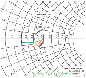 使用反射计芯片实施非接触式液位测量