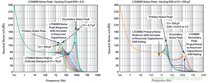 为何基准电压噪声非常重要？