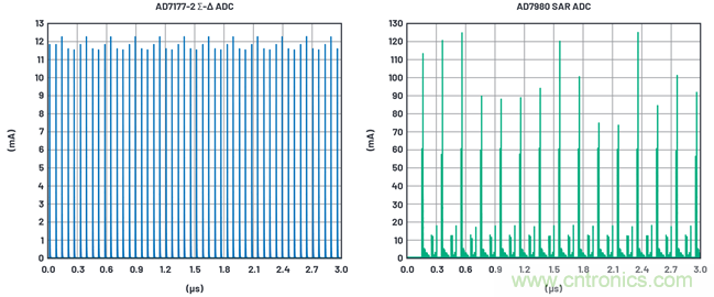 为何基准电压噪声非常重要？