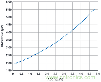 为何基准电压噪声非常重要？