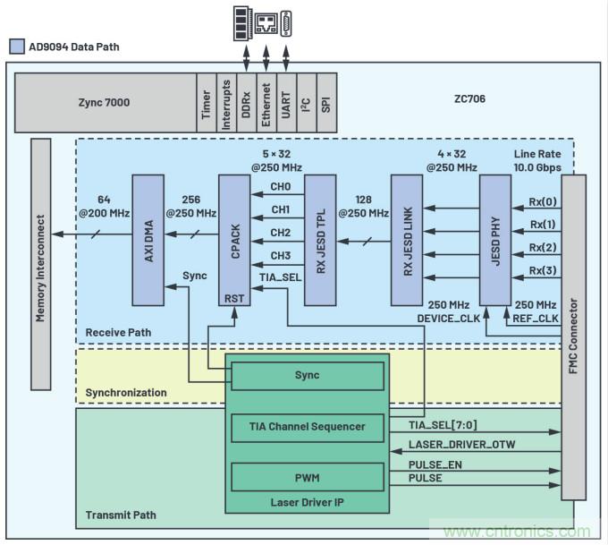 开源LIDAR原型制作平台