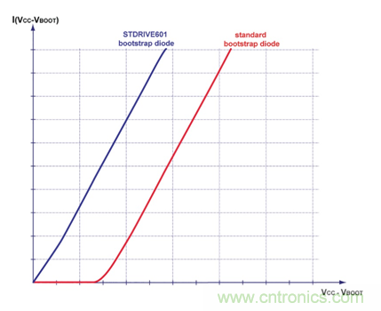 集成自举二极管和快速过流?；さ?00V三相栅极驱动器加速了三相电机应用