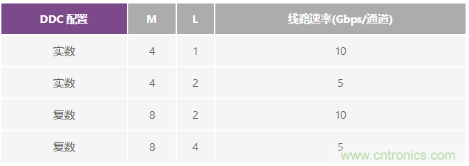 GSPS ADC开拓多频段接收机的新疆域 &mdash;&mdash; 第一部分