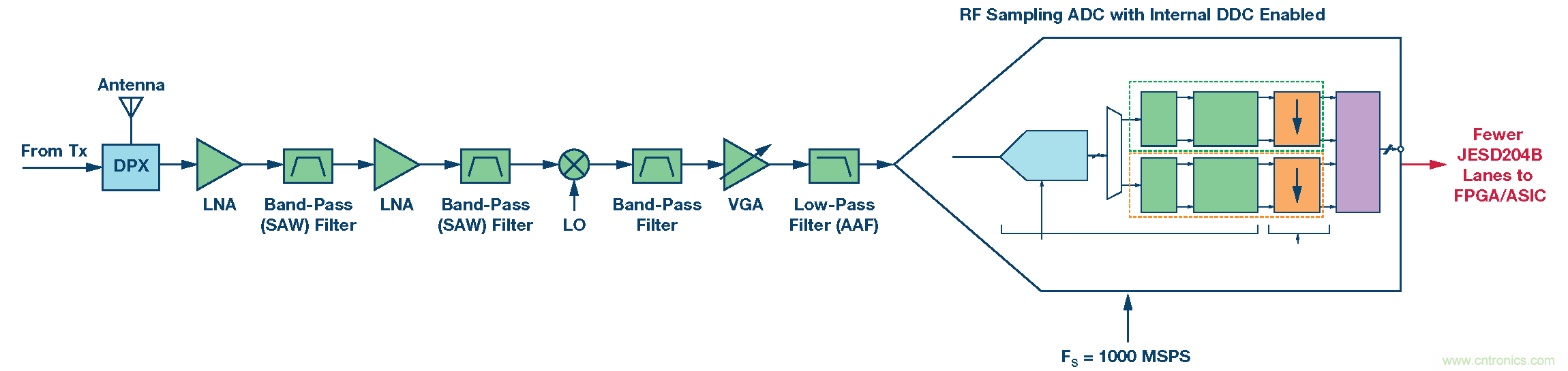 GSPS ADC开拓多频段接收机的新疆域 &mdash;&mdash; 第一部分