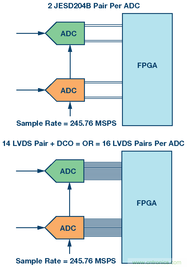 GSPS ADC开拓多频段接收机的新疆域 &mdash;&mdash; 第一部分