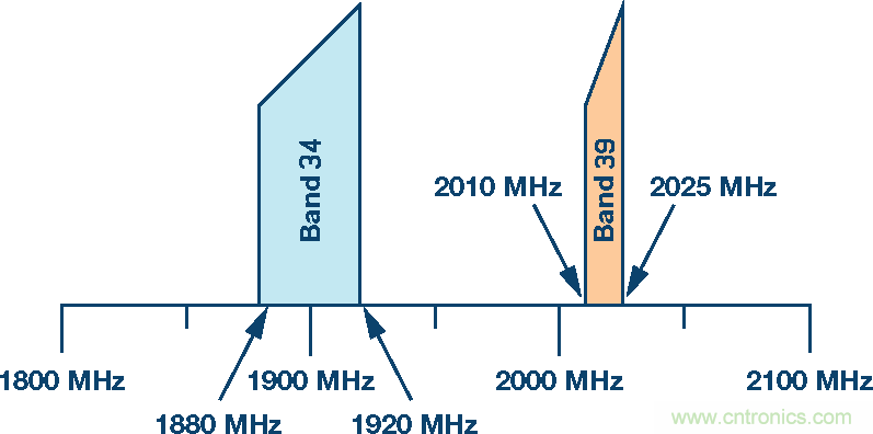 GSPS ADC开拓多频段接收机的新疆域 &mdash;&mdash; 第一部分