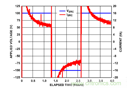 穿越电流测量的无人区——pA等级电流测量