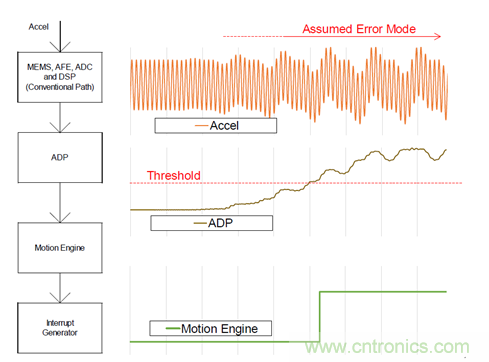 Kionix三轴加速度传感器的高级数据路径功能简介