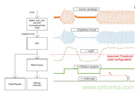 Kionix三轴加速度传感器的高级数据路径功能简介