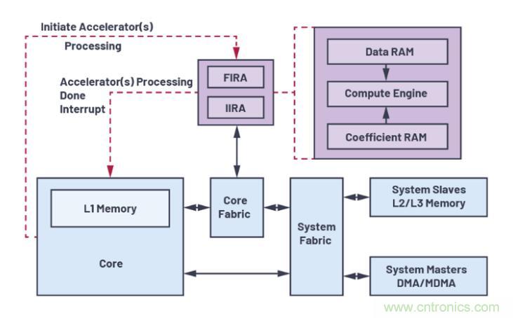如何解放你的内核？硬件加速器&ldquo;使用指南&rdquo;奉上