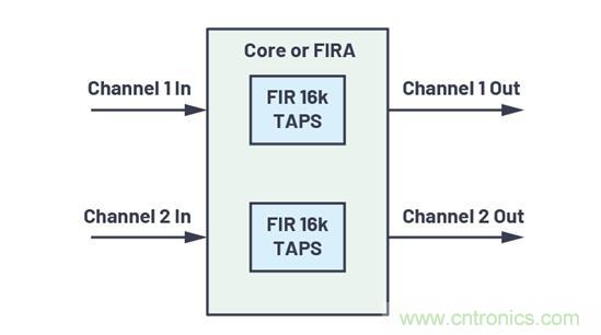 如何解放你的内核？硬件加速器&ldquo;使用指南&rdquo;奉上