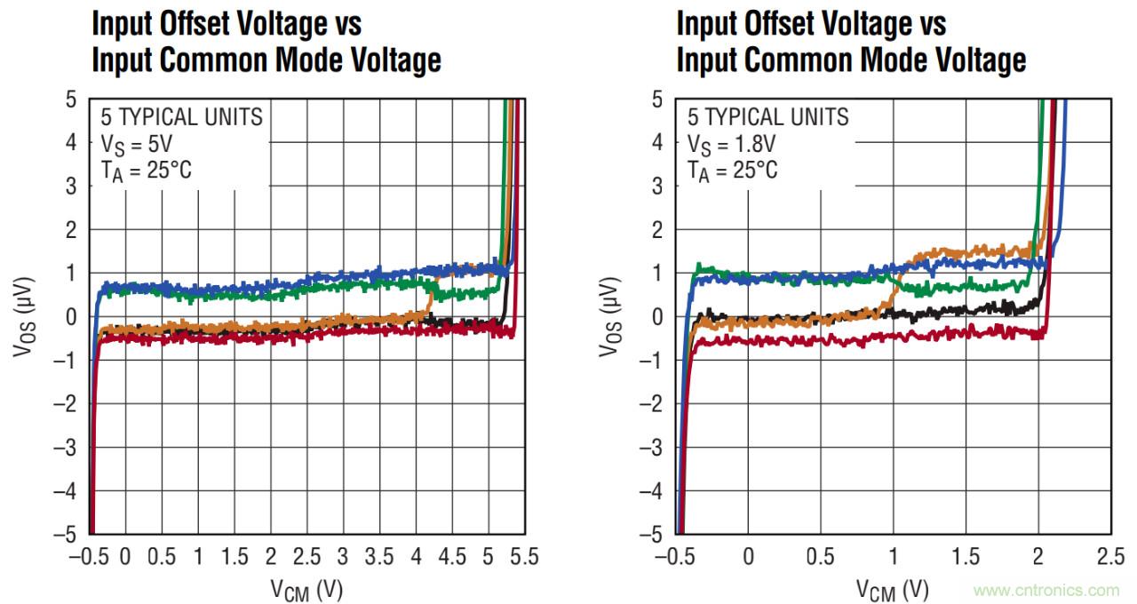 运算放大器中&ldquo;轨到轨&rdquo;的意义