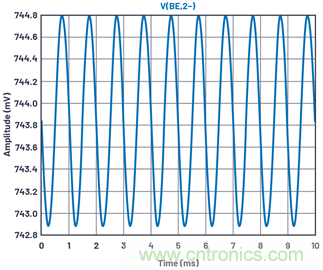 ADALM2000实验:共发射极放大器