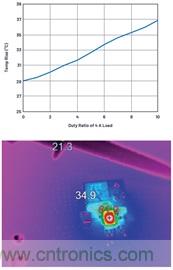 直接通过汽车电池输入进行DC-DC转换：5A、3.3V和5V电源符合严格的EMI辐射标准