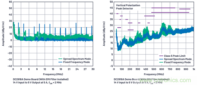 直接通过汽车电池输入进行DC-DC转换：5A、3.3V和5V电源符合严格的EMI辐射标准