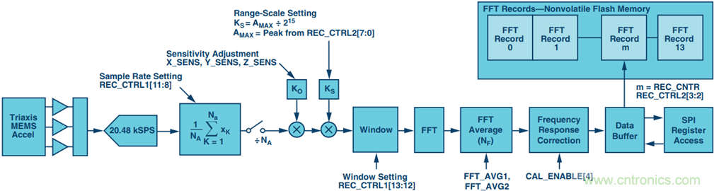 嵌入式智能和通信可实现可靠且连续的振动监控