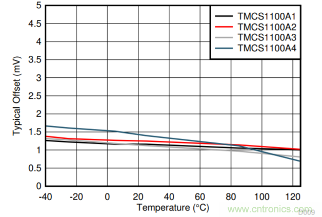 低漂移、高精度、直插式隔离磁性电机电流测量