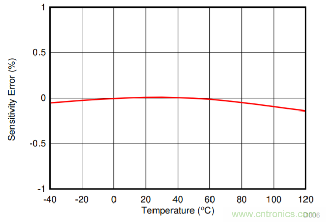 低漂移、高精度、直插式隔离磁性电机电流测量