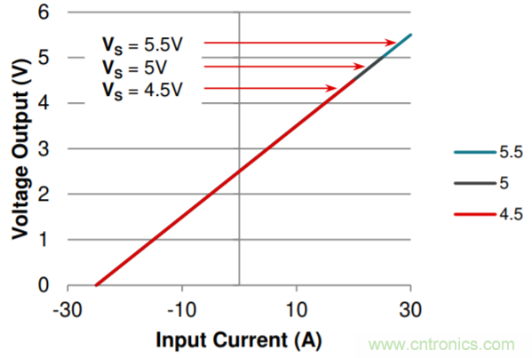 使用非比例式磁性电流传感器进行精密电流感应设计
