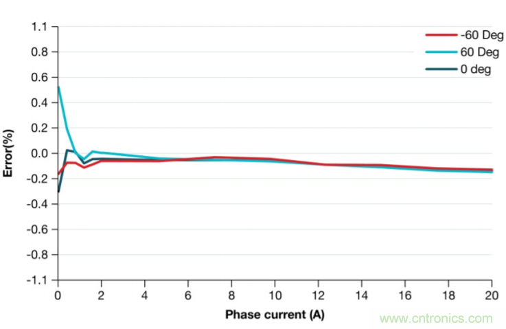 高精度霍尔电流传感器助力功率系统的性能和效率提升