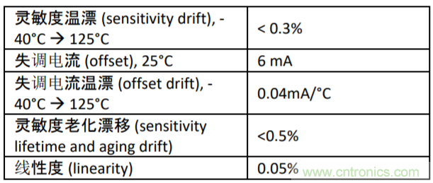 高精度霍尔电流传感器助力功率系统的性能和效率提升