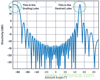 相控阵天线方向图——第2部分:栅瓣和波束斜视