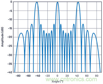 相控阵天线方向图——第2部分:栅瓣和波束斜视