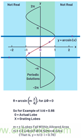 相控阵天线方向图——第2部分:栅瓣和波束斜视