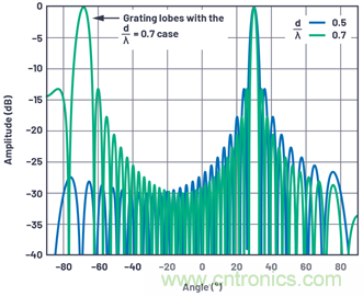 相控阵天线方向图——第2部分:栅瓣和波束斜视