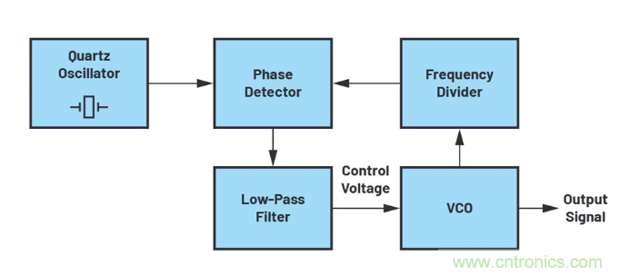 详解一款无需放大器也能实现更高调谐电压的频率合成器 详解一款无需放大器也能实现更高调谐电压的频率合成器
