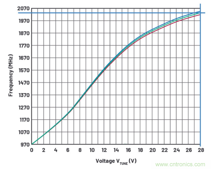 详解一款无需放大器也能实现更高调谐电压的频率合成器 详解一款无需放大器也能实现更高调谐电压的频率合成器