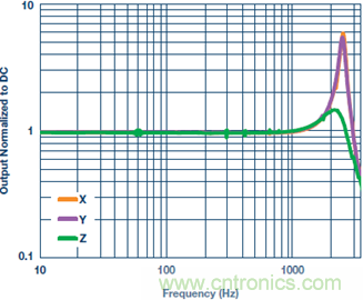 测量交流加速度：校准还是不校准？
