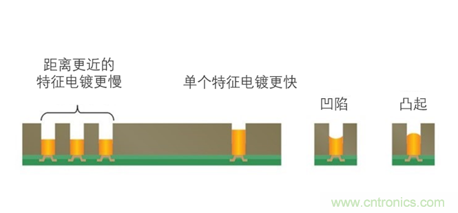 用于扇出型晶圆级封装的铜电沉积 用于扇出型晶圆级封装的铜电沉积
