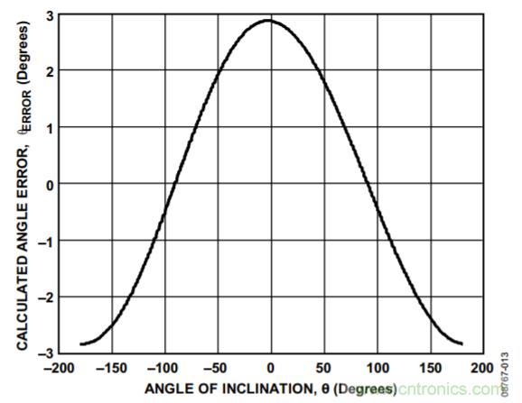使用加速度计进行倾斜检测