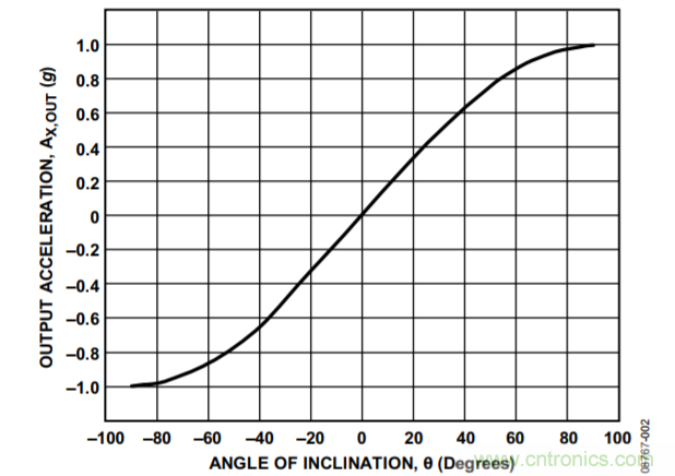 使用加速度计进行倾斜检测