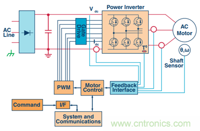 &Sigma;-&Delta;调制器提高运动控制效率