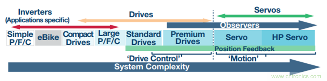 &Sigma;-&Delta;调制器提高运动控制效率