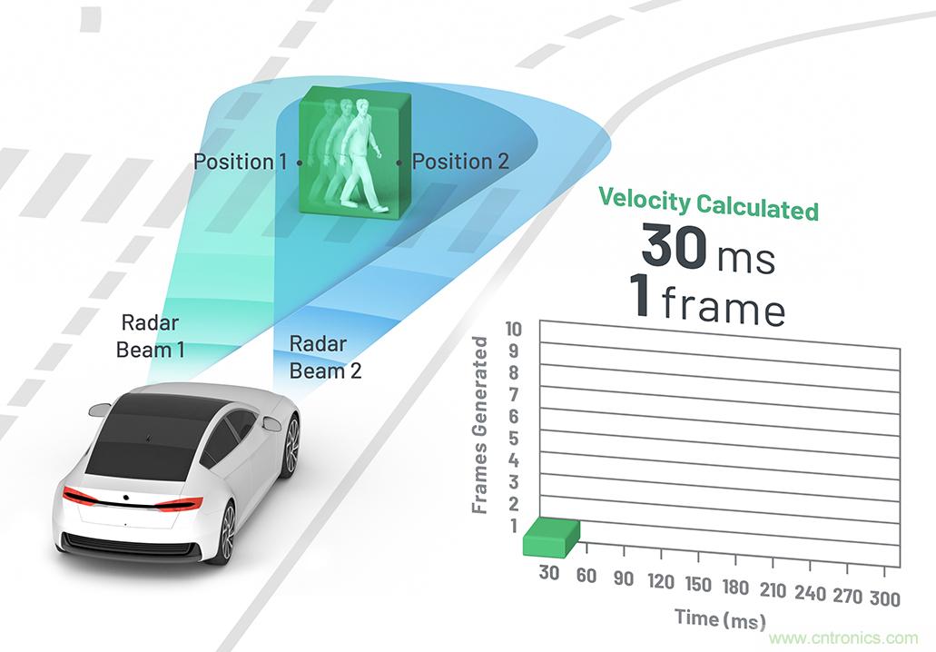 从ADAS到驱动器更换&mdash;&mdash;实际雷达性能是否足够好？
