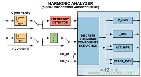 ADSP-CM403 HAE在太阳能应用中的谐波分析
