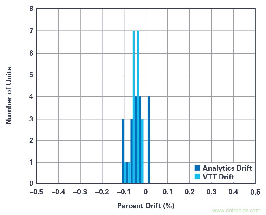 利用ADI的mSure技术实现电表精度监测
