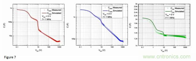 宽禁带生态系统:快速开关和颠覆性的仿真环境