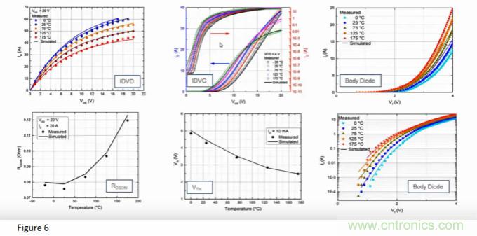 宽禁带生态系统:快速开关和颠覆性的仿真环境
