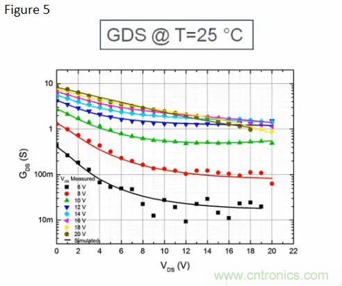 宽禁带生态系统:快速开关和颠覆性的仿真环境