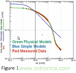 宽禁带生态系统:快速开关和颠覆性的仿真环境