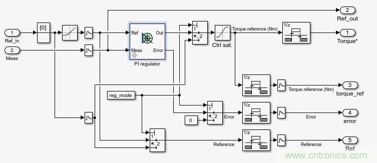 如何用FOC电机控制MATLAB仿真！