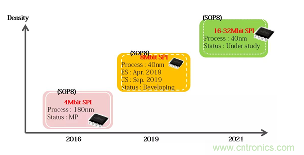 从新能源汽车到智能充电桩，富士通打造车联网存储IC完美阵列