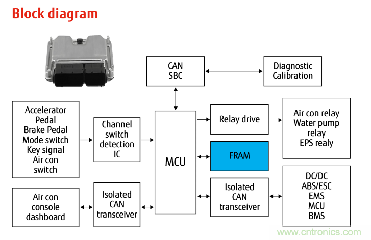 从新能源汽车到智能充电桩，富士通打造车联网存储IC完美阵列