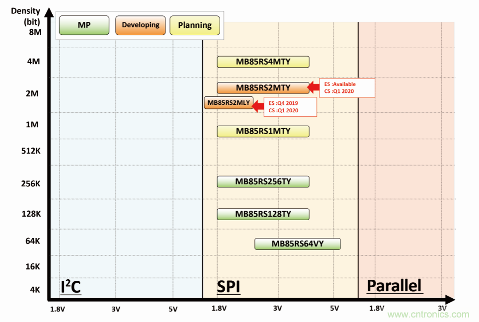 从新能源汽车到智能充电桩，富士通打造车联网存储IC完美阵列