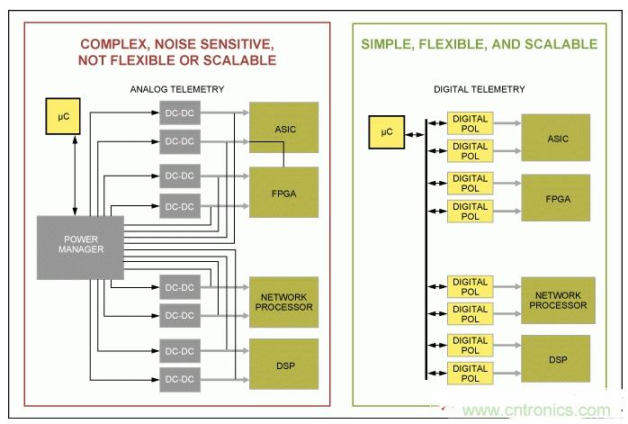 如何优化高度集成基站电源管理，试试这个解决方案？