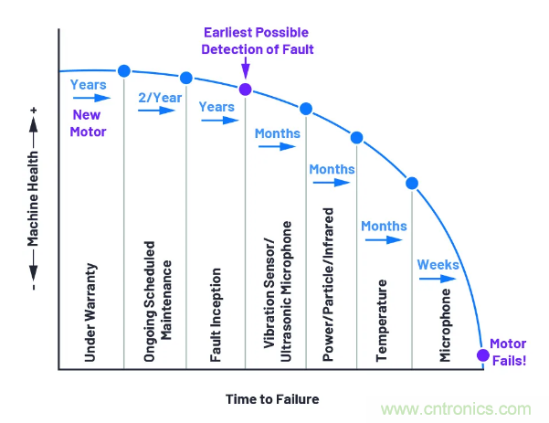 如何给你的设备选一款最合适的PdM传感器~ 如何给你的设备选一款最合适的PdM传感器~
